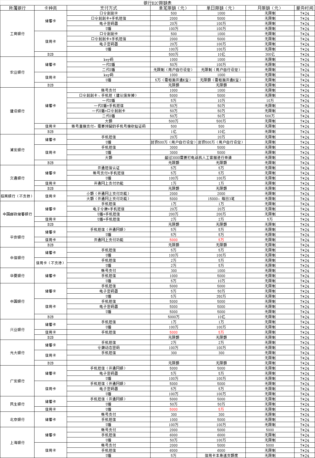 银行B2B限额表